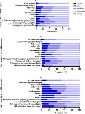 Women’s self-reported symptoms of reproductive tract infection, medical consultations, and factors influencing them in less developed regions: perimenopausal and older women in need of urgent attention